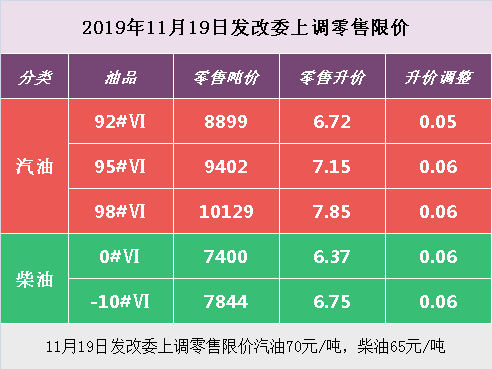 汽油价格调整最新消息 11月19日95号汽油每升上调0.06元