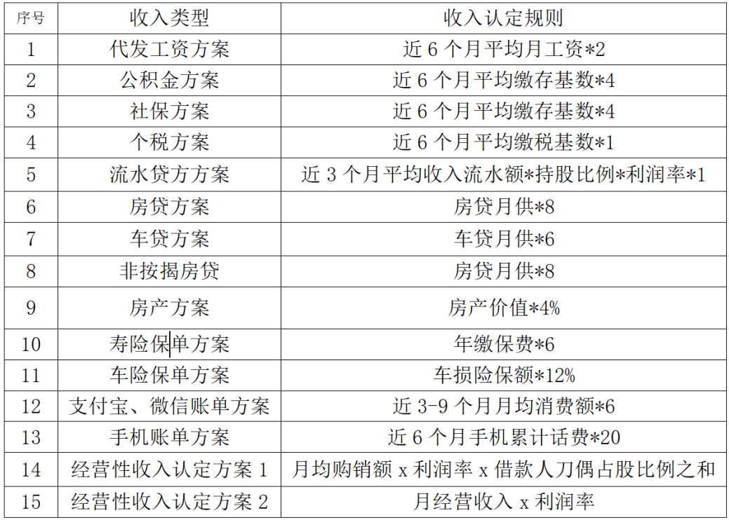 平安车主贷款利息多少