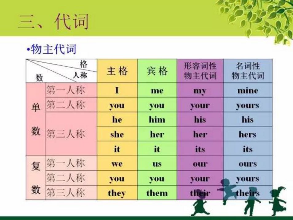 小升初 英语语法 第6讲代词 一 小学学习 微信公众号文章阅读 Wemp