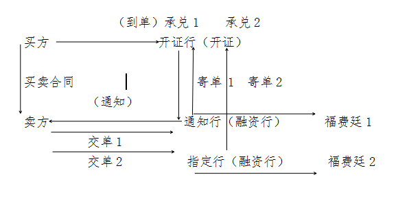 (一)福费廷业务基本流程法律人士也许在国际经济法中学过相关概念