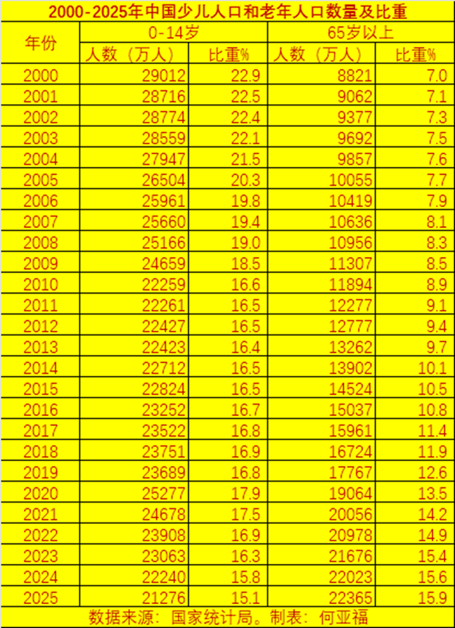 中国65岁以上老年人口首次超过0-14岁少儿人口