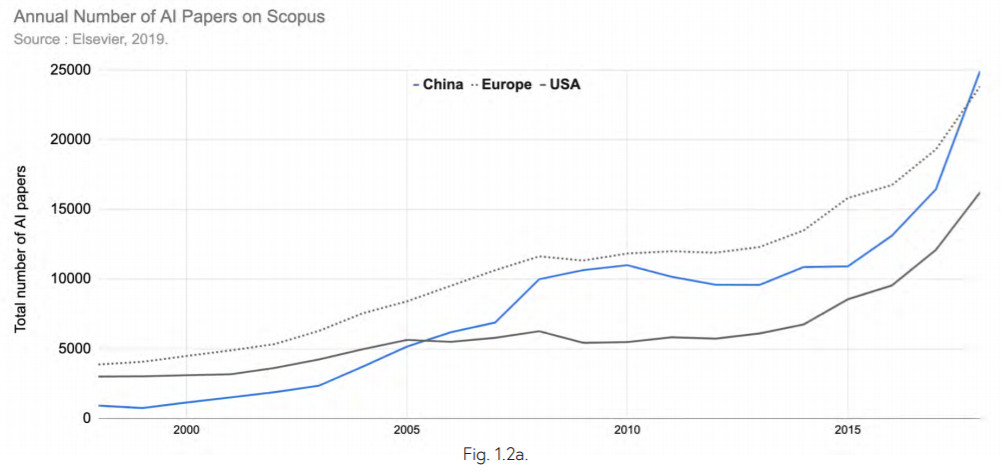 斯坦福发布2019全球ai报告 中国论文数量超美国 自动驾驶汽车领域获投资最多 曼孚科技 博客园