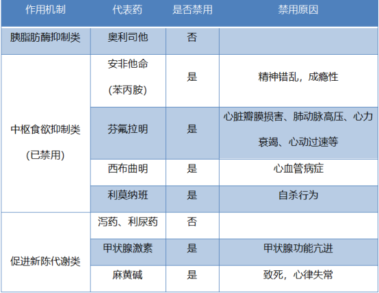 减肥药物奥利司他的作用机制是_减肥药物有哪些_药物减肥