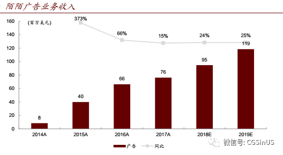 微牛证券： 陌陌是家怎样的公司？ 还能约到炮吗？