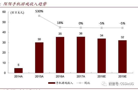 微牛证券： 陌陌是家怎样的公司？ 还能约到炮吗？