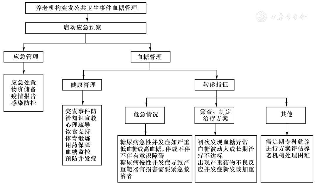 血糖规是什么中国养老机构内老年人血糖规范化管理专家共识(2021)_https://www.jmylbn.com_新闻资讯_第23张