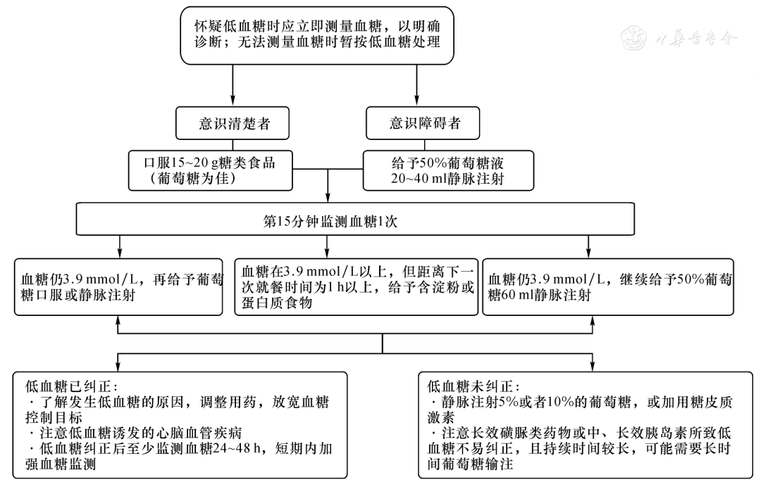 血糖规是什么中国养老机构内老年人血糖规范化管理专家共识(2021)_https://www.jmylbn.com_新闻资讯_第21张