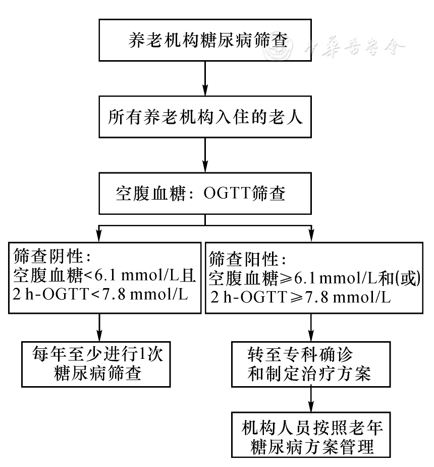 血糖规是什么中国养老机构内老年人血糖规范化管理专家共识(2021)_https://www.jmylbn.com_新闻资讯_第18张