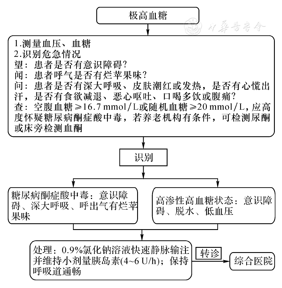 血糖规是什么中国养老机构内老年人血糖规范化管理专家共识(2021)_https://www.jmylbn.com_新闻资讯_第12张
