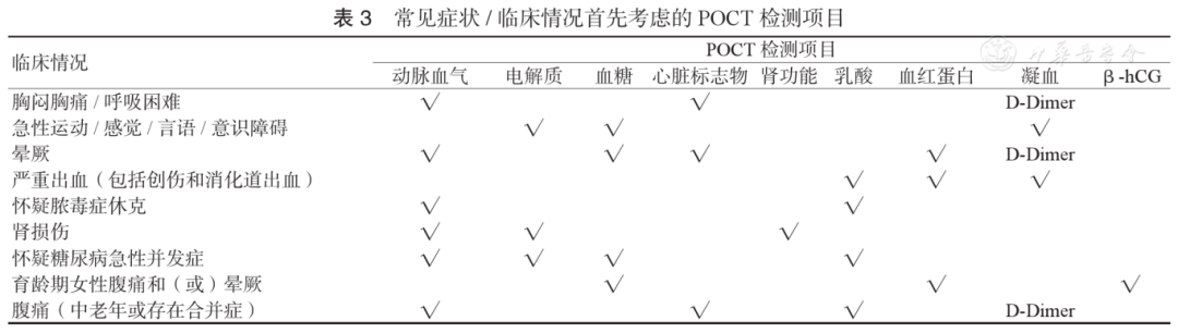 poct是什么即时检测（POCT）急诊临床应用专家共识（2024版）_https://www.jmylbn.com_新闻资讯_第6张
