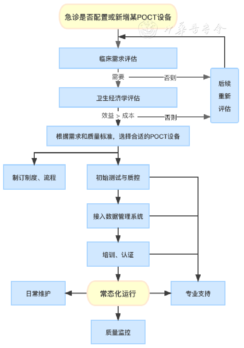 poct是什么即时检测（POCT）急诊临床应用专家共识（2024版）_https://www.jmylbn.com_新闻资讯_第8张