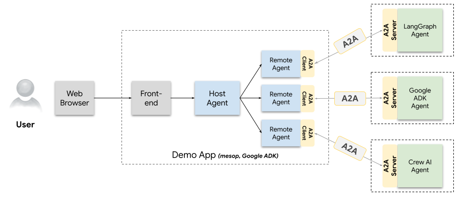 a2a_demo_arch.png