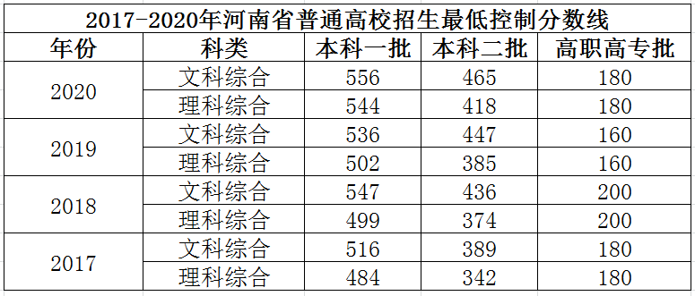 考生必看河南近三年普通高招文理科一分一段统计表来了