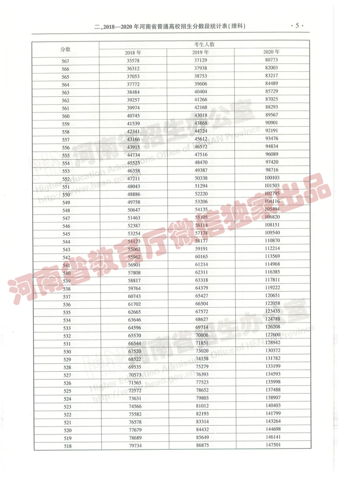 考生必看 河南近三年普通高招文理科一分一段统计表来了 Hi有料
