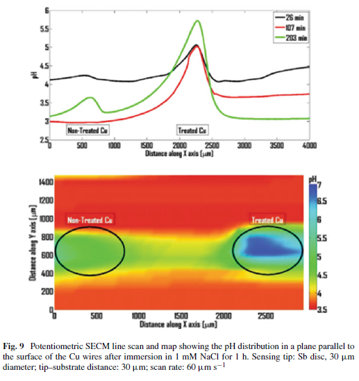 SECM應(yīng)用 | 面向原位微納尺度電化學(xué)腐蝕監(jiān)測(cè)研究