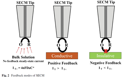SECM應(yīng)用 | 面向原位微納尺度電化學(xué)腐蝕監(jiān)測(cè)研究