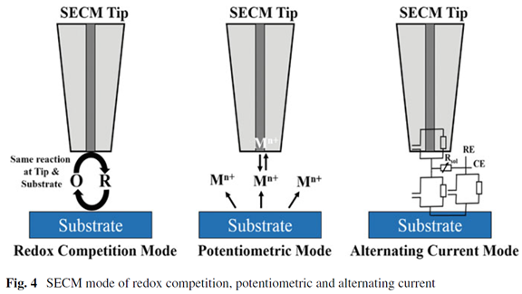 SECM應(yīng)用 | 面向原位微納尺度電化學(xué)腐蝕監(jiān)測(cè)研究
