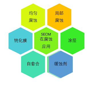 SECM應(yīng)用 | 面向原位微納尺度電化學(xué)腐蝕監(jiān)測(cè)研究
