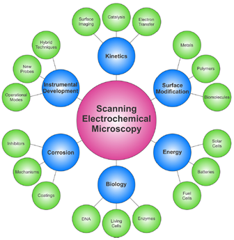SECM應(yīng)用 | 面向原位微納尺度電化學(xué)腐蝕監(jiān)測(cè)研究