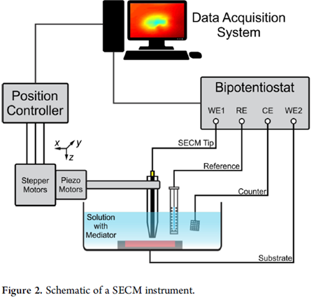 SECM應(yīng)用 | 面向原位微納尺度電化學(xué)腐蝕監(jiān)測(cè)研究