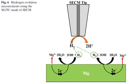 SECM應(yīng)用 | 面向原位微納尺度電化學(xué)腐蝕監(jiān)測(cè)研究