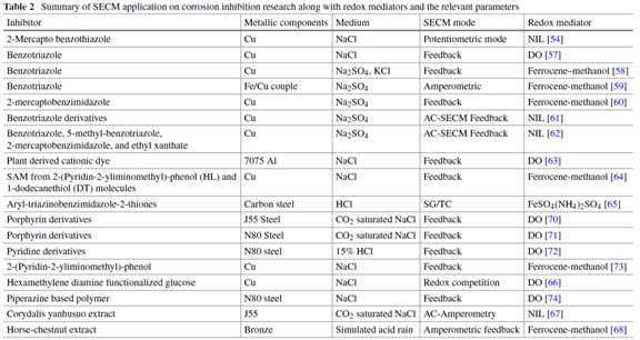SECM應(yīng)用 | 面向原位微納尺度電化學(xué)腐蝕監(jiān)測(cè)研究