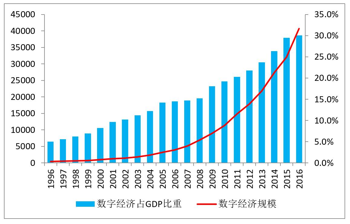 "数字经济"写入zf工作报告 2016年我国数字经济规模达22.4万亿