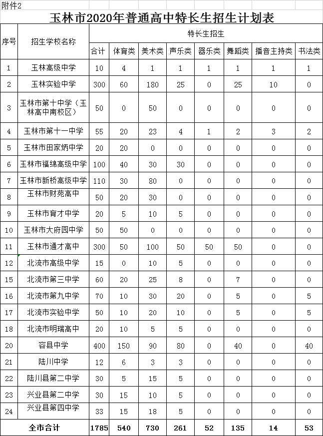 刚刚玉林市2020年普通高中招生计划公布