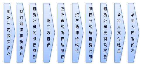 2分钟读懂中国融资租赁模式！