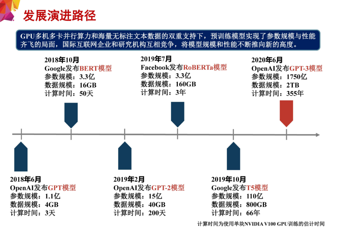 GPT-3语言模型（第126期）