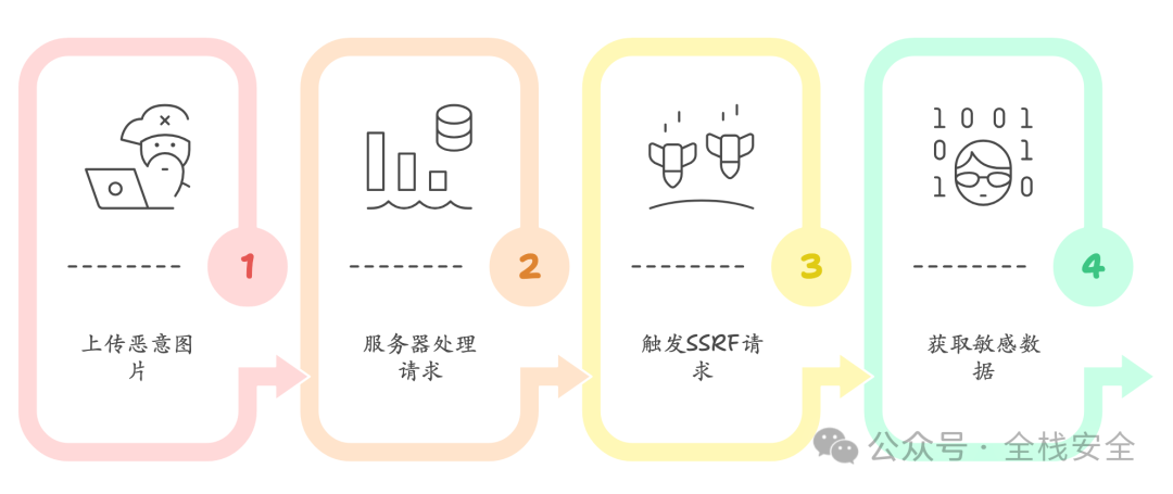 通过SSRF利用的攻击序列