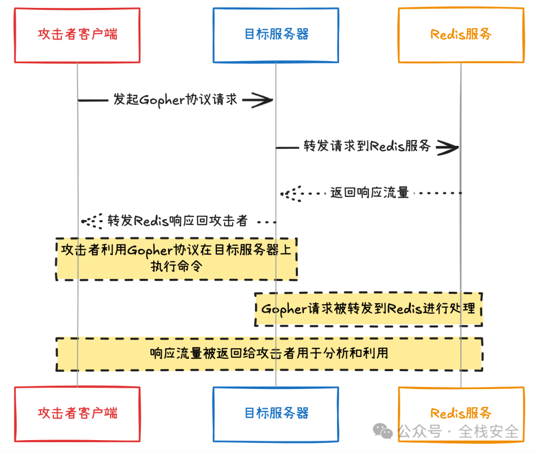 Gopher协议攻击Redis的流量解析图