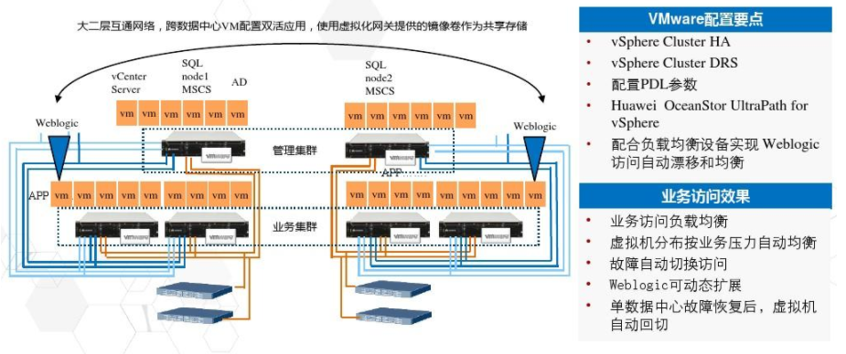 什么是雙活數據中心 ？雙活數據中心有哪些優點？的圖1