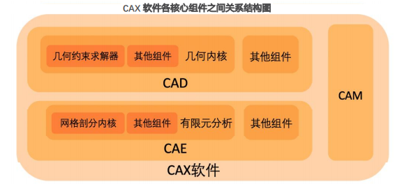 高性能计算：仿真工业软件底层技术剖析的图1