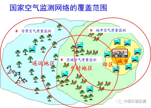 環境空氣質量監測點位是怎么布設的？