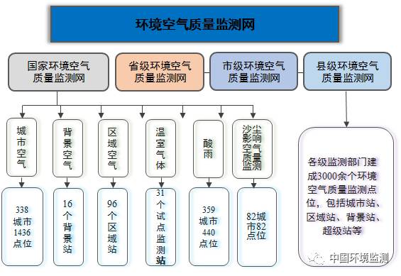 環境空氣質量監測點位是怎么布設的？