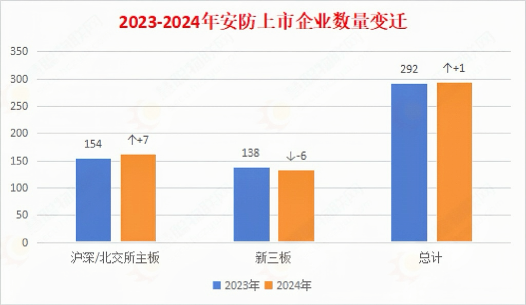 293家安防企业年报分析：谁在逆势扩张，谁被挤出牌桌？