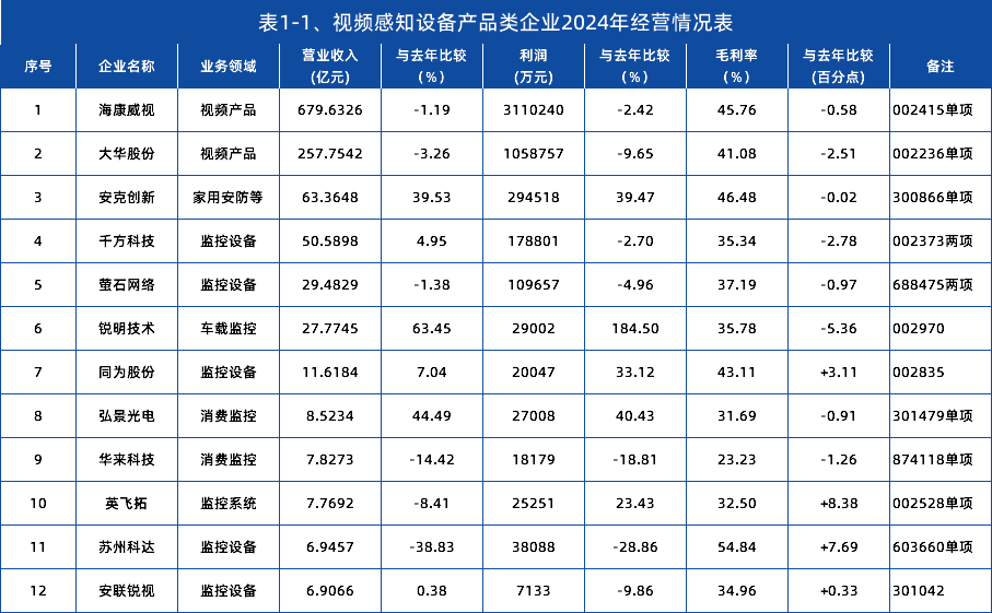 293家安防企业年报分析：谁在逆势扩张，谁被挤出牌桌？