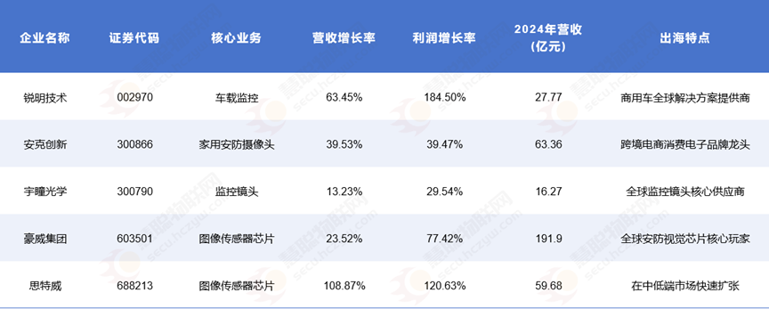 中国摄像头卖爆全球！这些企业收割海外红利