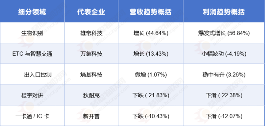 对讲下跌，生物识别赚翻？安防出入口市场发生巨变！