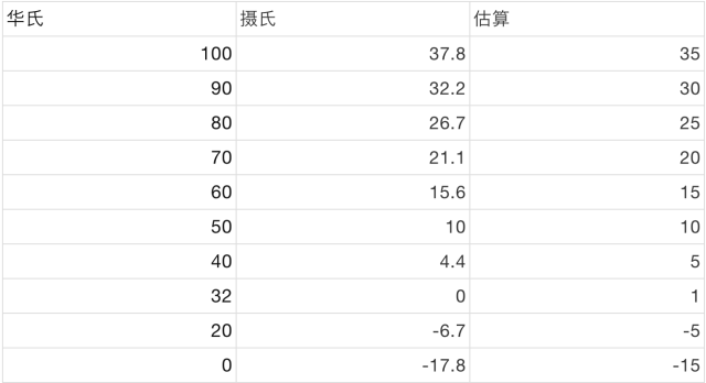 干货 华氏度与摄氏度换算小窍门 波士顿租房 微信公众号文章阅读 Wemp
