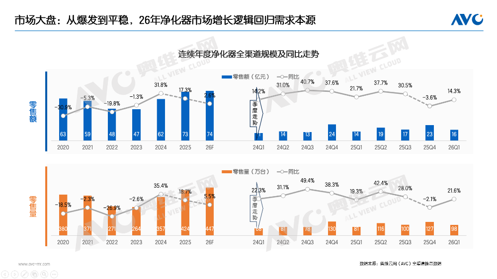 国补第三年：净化器市场回归需求本质，细分赛道引领结构性增长