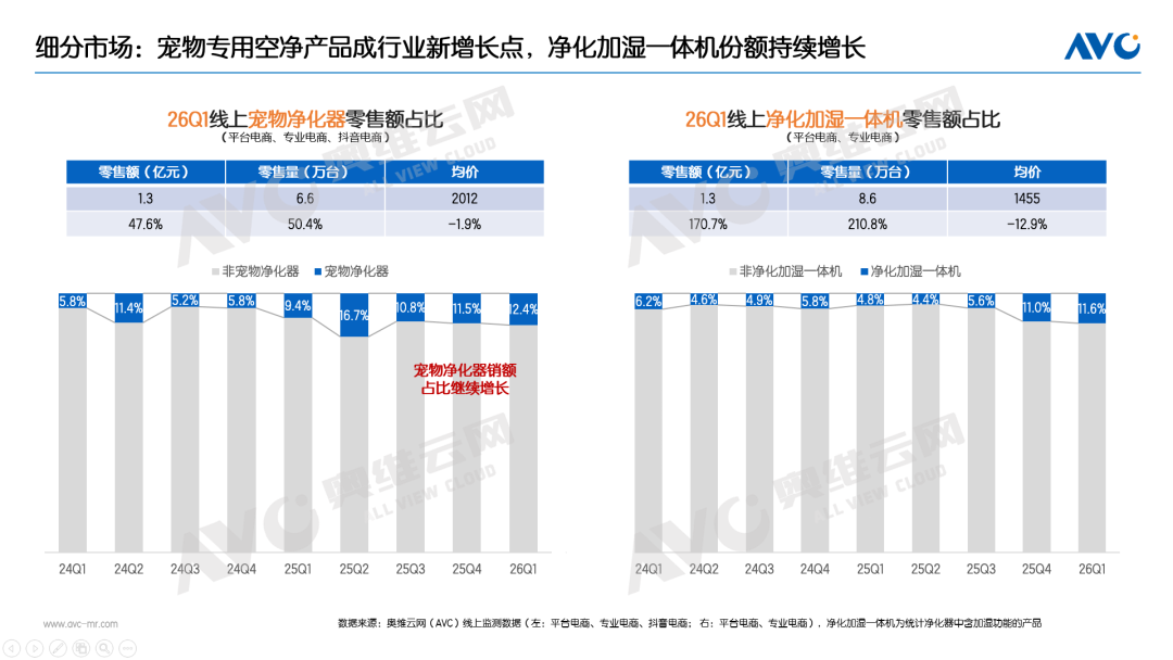 国补第三年：净化器市场回归需求本质，细分赛道引领结构性增长