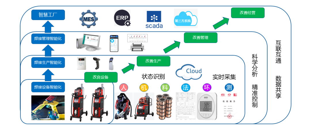 MEGMEET SMARC智能焊接管理系统