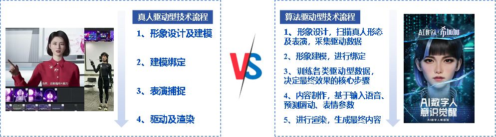 數智人可以說是近年來多模態技術和深度學習發展的技術集大成者,雖然