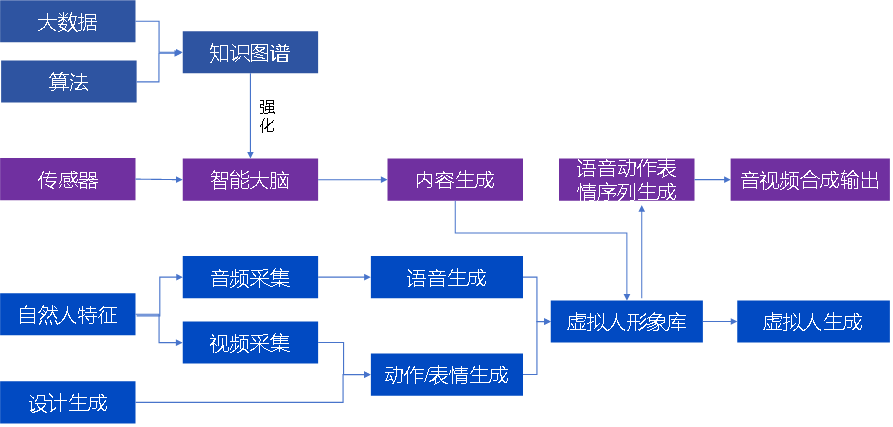 目前製作方式仍在逐步進化中,存在某些步驟互相融合的趨勢,主要包括