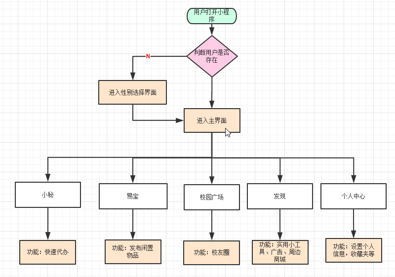 小程序云开发挑战赛#-校园小唤-校园小唤开发团队