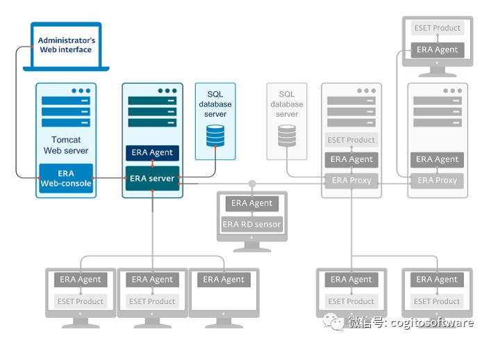 Eset Endpoint 6企业版 强大的杀毒软件 提供非常安全的保护 哲想软件微信公众号文章