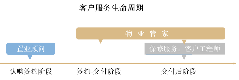 目前和信物业推出的管家服务工作前置,是从客户交房开始直到入住后均