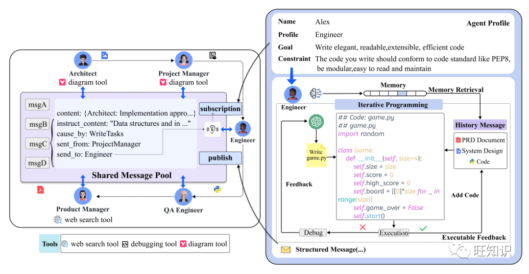 MetaGPT: Enhancing Software Engineering Efficiency with SOPs